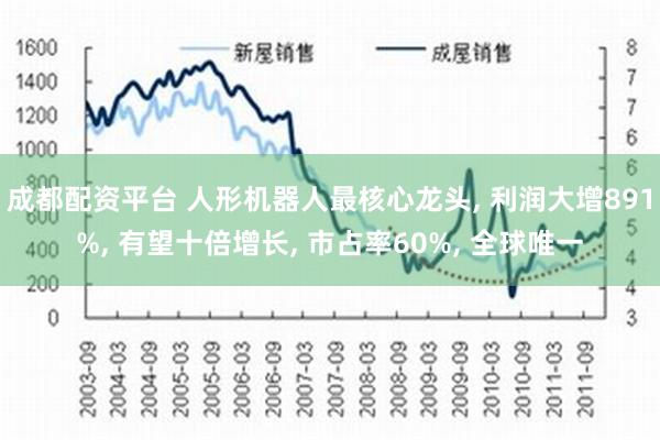 成都配资平台 人形机器人最核心龙头, 利润大增891%, 有望十倍增长, 市占率60%, 全球唯一